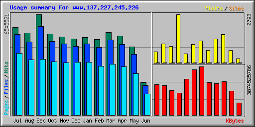 Usage summary for www.137.227.245.226