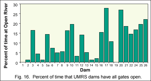 percent of time that UMRS dams are in open river conditions