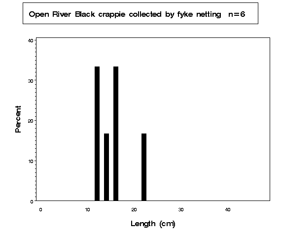 Open River Black crappie collected by fyke netting