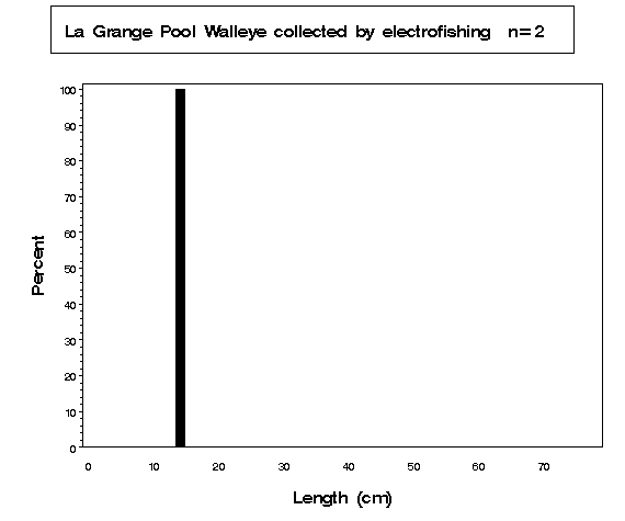 La Grange Pool Walleye collected by electrofishing