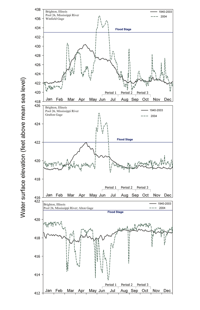 2003 - Pool 26 Hydrograph