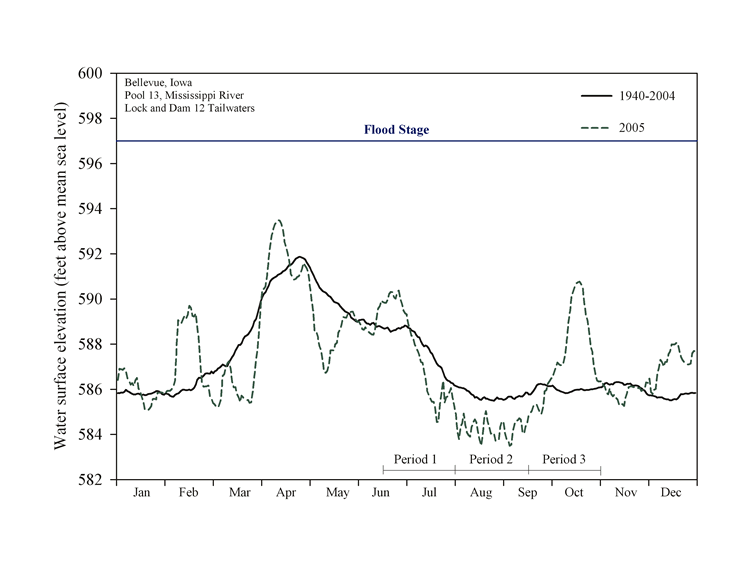 2003 - Pool 13 Hydrograph