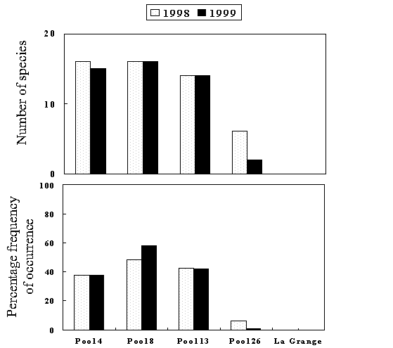 percentage frequency of occurrence and number of species