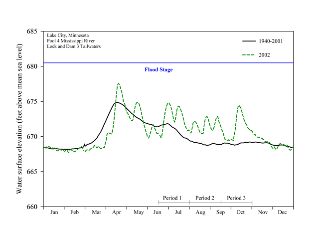 Water elevations (feet above mean sea level) for Pool 4, January 2002–January 2003, Upper Mississippi River System.