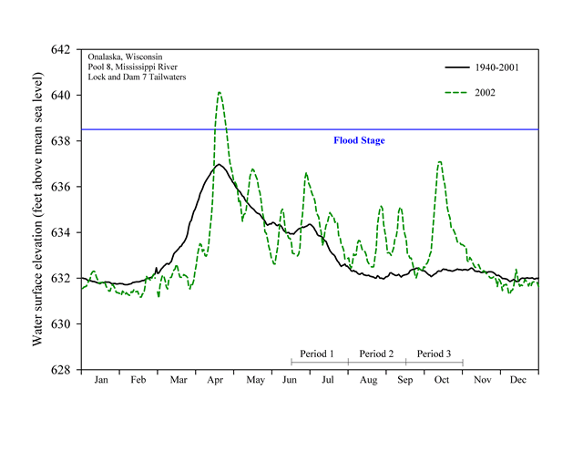 Water elevations (feet above mean sea level) for Pool 8, January 2002–January 2003, Upper Mississippi River System.
