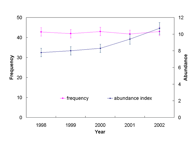 Abundance (rake index) of submersed aquatic vegetation in Pool 13, 1998–2001, Upper Mississippi River System.