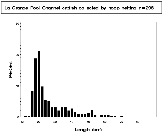 La Grange Pool Channel catfish collected by hoop netting