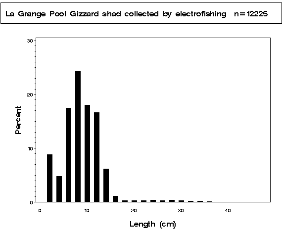 La Grange Pool Gizzard shad collected by electrofishing