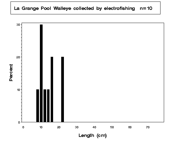 La Grange Pool Walleye collected by electrofishing