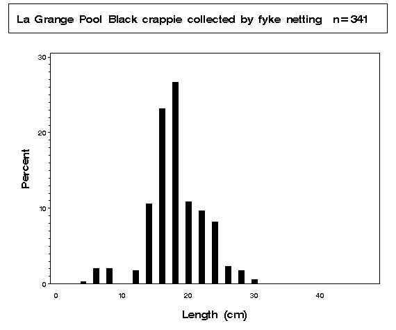 La Grange Pool Black crappie collected by fyke netting