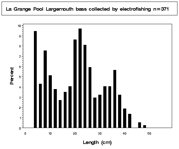La Grange Pool Largemouth bass collected by electrofishing