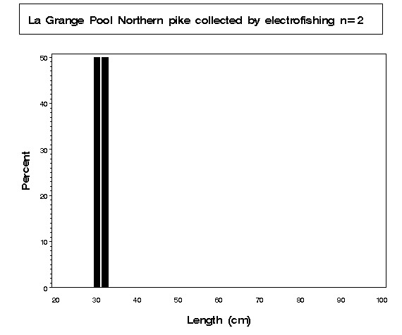 La Grange Pool Northern pike collected by electrofishing