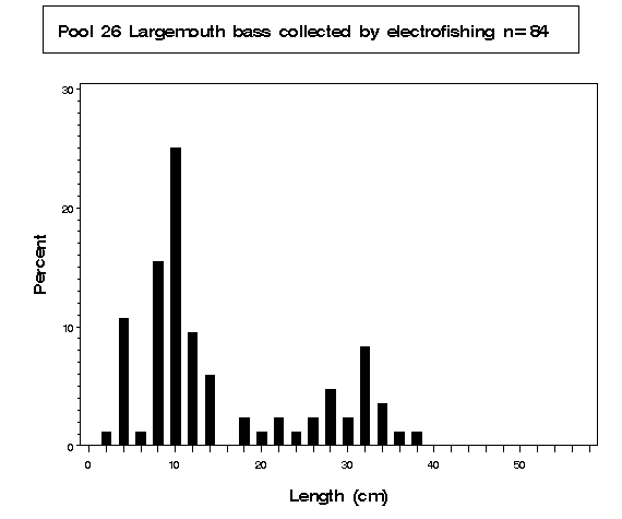 Pool 26 Largemouth bass collected by electrofishing