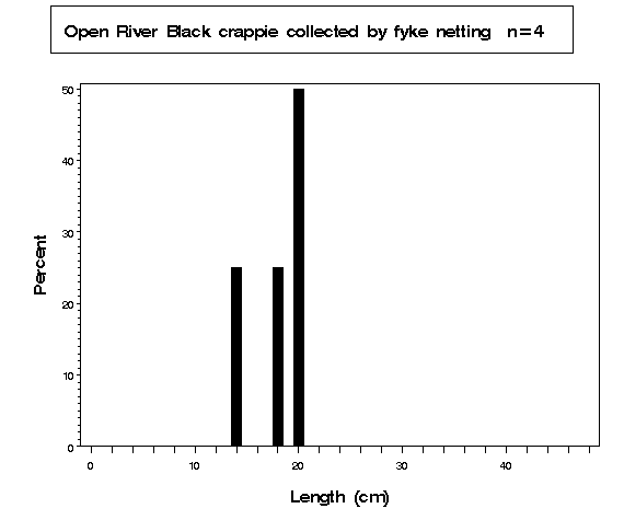 Open River Black crappie collected by fyke netting