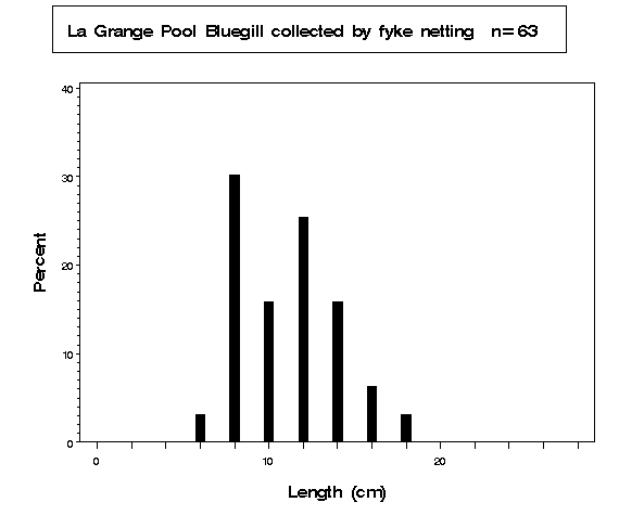 La Grange Pool Bluegill collected by fyke netting