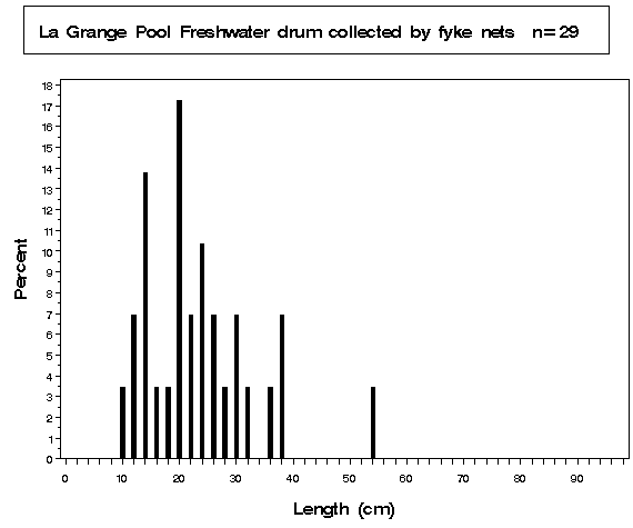 La Grange Pool Freshwater drum collected by fyke netting