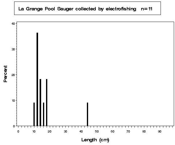 La Grange Pool Sauger collected by electrofishing