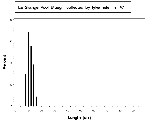 La Grange Pool Bluegill collected by fyke netting