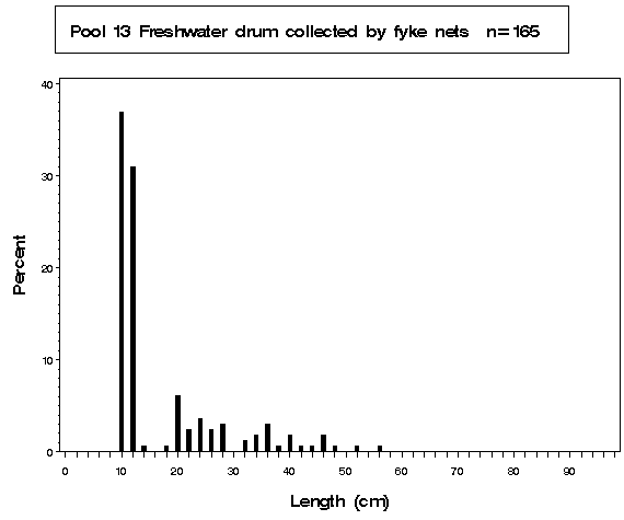 La Grange Pool Freshwater drum collected by fyke netting