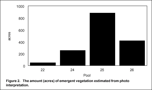Figure 2. The amount (acres) of emergent vegetation estimated from photo