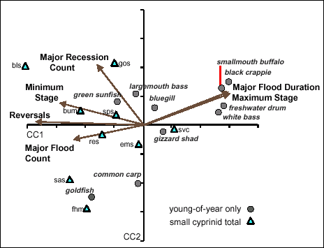 Figure 2. CCA species-hydrology biplot