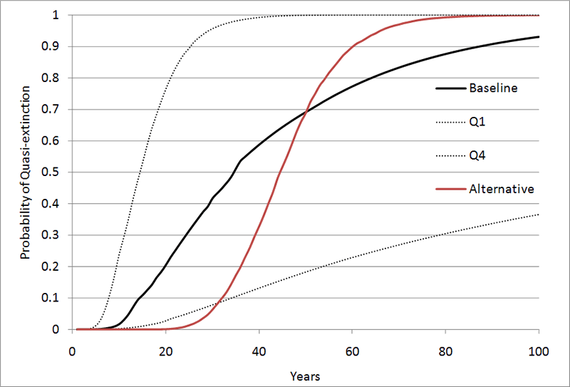 Figure 1. Hypothetical graphical output describing population dynamics for the baseline condition