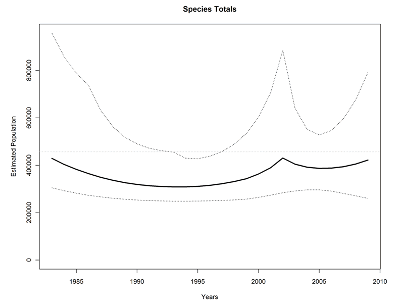 Figure 3. Indiana Bat Total Population Scenario