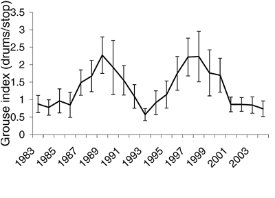 Figure 1. Cyclic fluctuation of Ruffed Grouse population density across a 20-year period. (7)