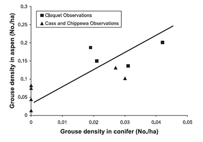 Figure 2. Surveys of drumming Ruffed Grouse at Cloquet, Cass and Chippewa study sites indicate reveal higher densities within aspen forests. (8)