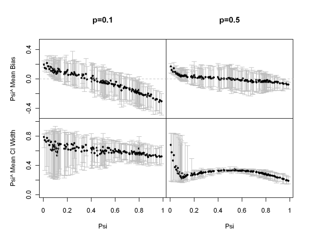 Fig.2: Upper panel: Distribution of the mean bias in ψ^ for differing levels of p given ψ. Each arrow bar is a 95% confidence interval on the mean bias for ψ^ (minimum sample size per bar=50), with the black dot representing the grand mean.