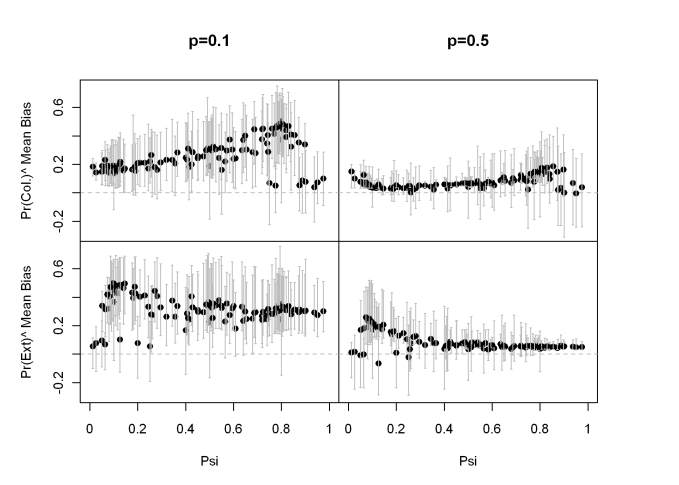 Fig.3: Upper panel: Distribution of the mean bias in γ^ for differing levels of p given ψ. Each arrow bar is a 95% confidence interval on the mean bias for γ^ (minimum sample size per bar=50), with the black dot representing the grand mean.