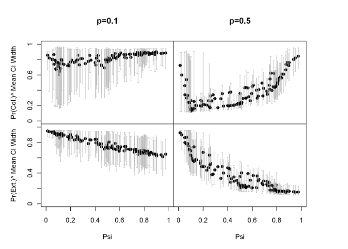 Fig.4 Upper panel: Distribution of the γ^ mean 95% credible interval widths for differing levels of p given ψ. Each arrow bar is a 95% confidence interval on the mean 95% credible interval widths, with the black dot representing the grand mean.