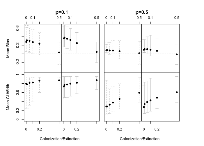 Fig.5: Upper panel: Distribution of the mean bias in γ^ and (1-φ)^ for differing levels of p given γ and (1-φ). Each arrow bar is a 95% confidence interval on the mean bias for γ^ and (1-φ)^ (minimum sample size per bar=50), with the black dot representing the grand mean.