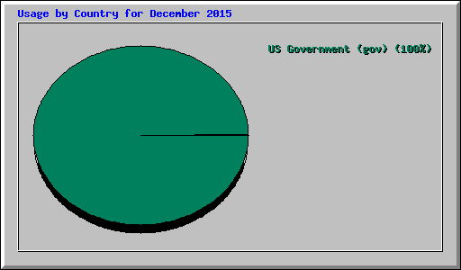 Usage by Country for December 2015