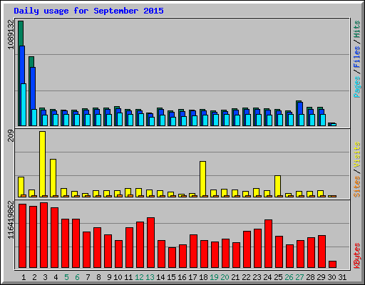 Daily usage for September 2015