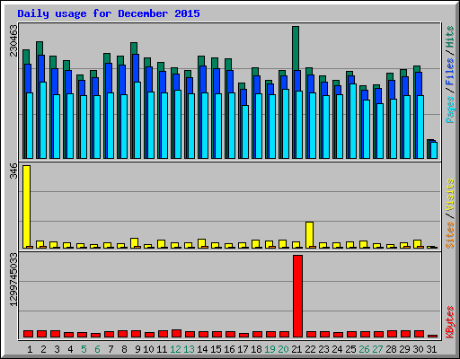 Daily usage for December 2015