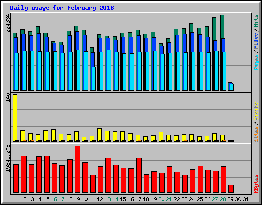 Daily usage for February 2016