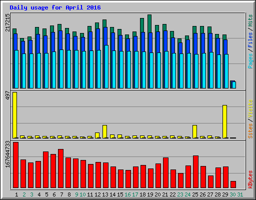 Daily usage for April 2016