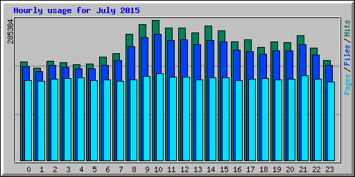Hourly usage for July 2015