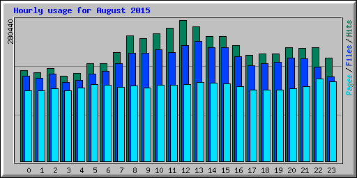 Hourly usage for August 2015