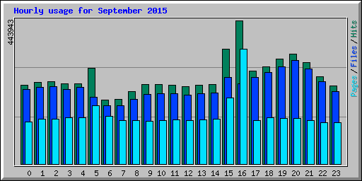 Hourly usage for September 2015