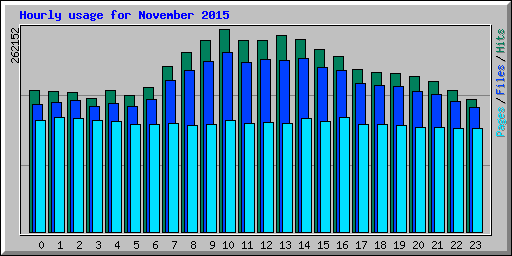 Hourly usage for November 2015