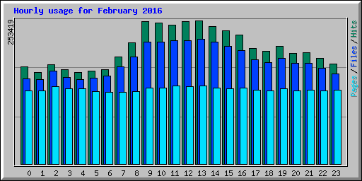 Hourly usage for February 2016