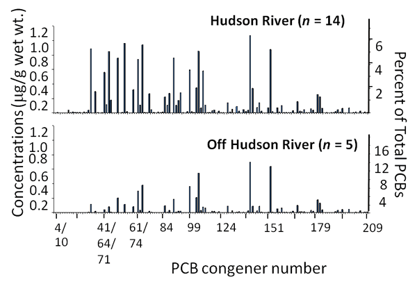 Hudson River: PCB congener number