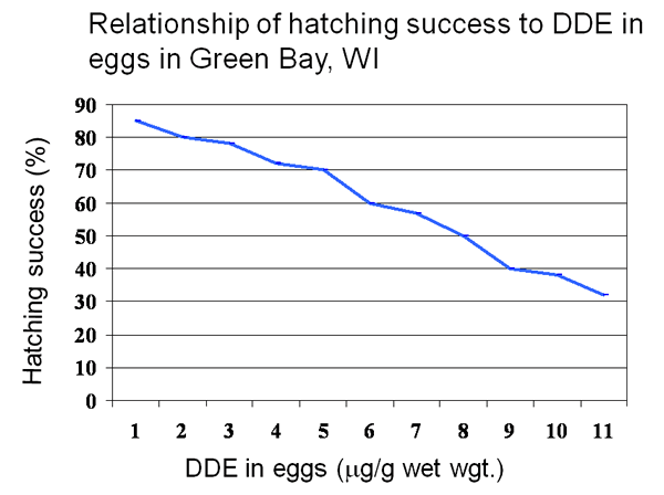 Relationship of hatching success to DDE in eggs in Green Bay, WI